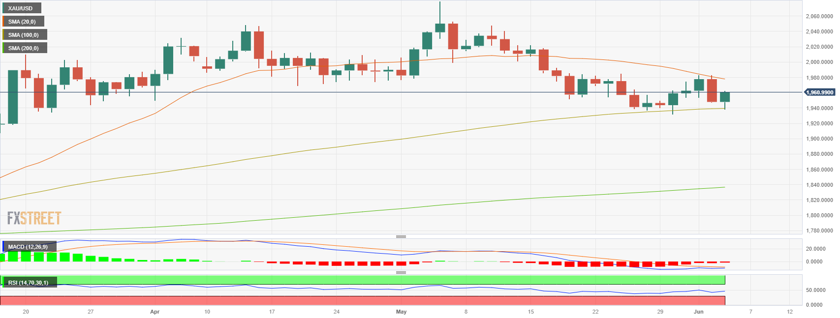 Xau Usd Price